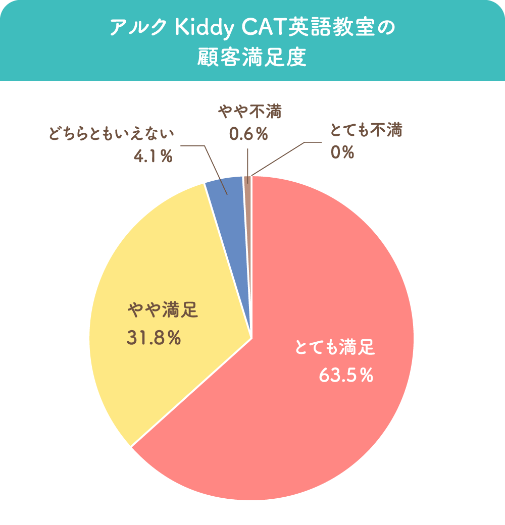 アルク Kiddy CAT英語教室の顧客満足度