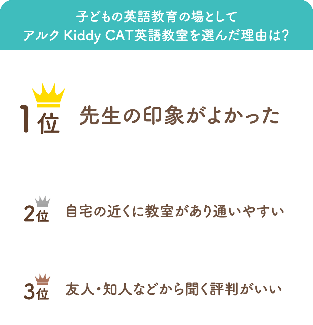 子どもの英語教育の場としてアルク Kiddy CAT英語教室を選んだ理由は？